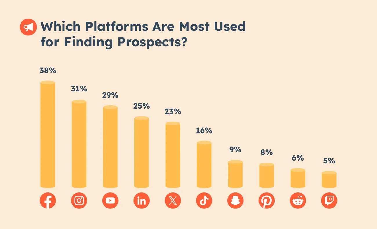 most used social media platform