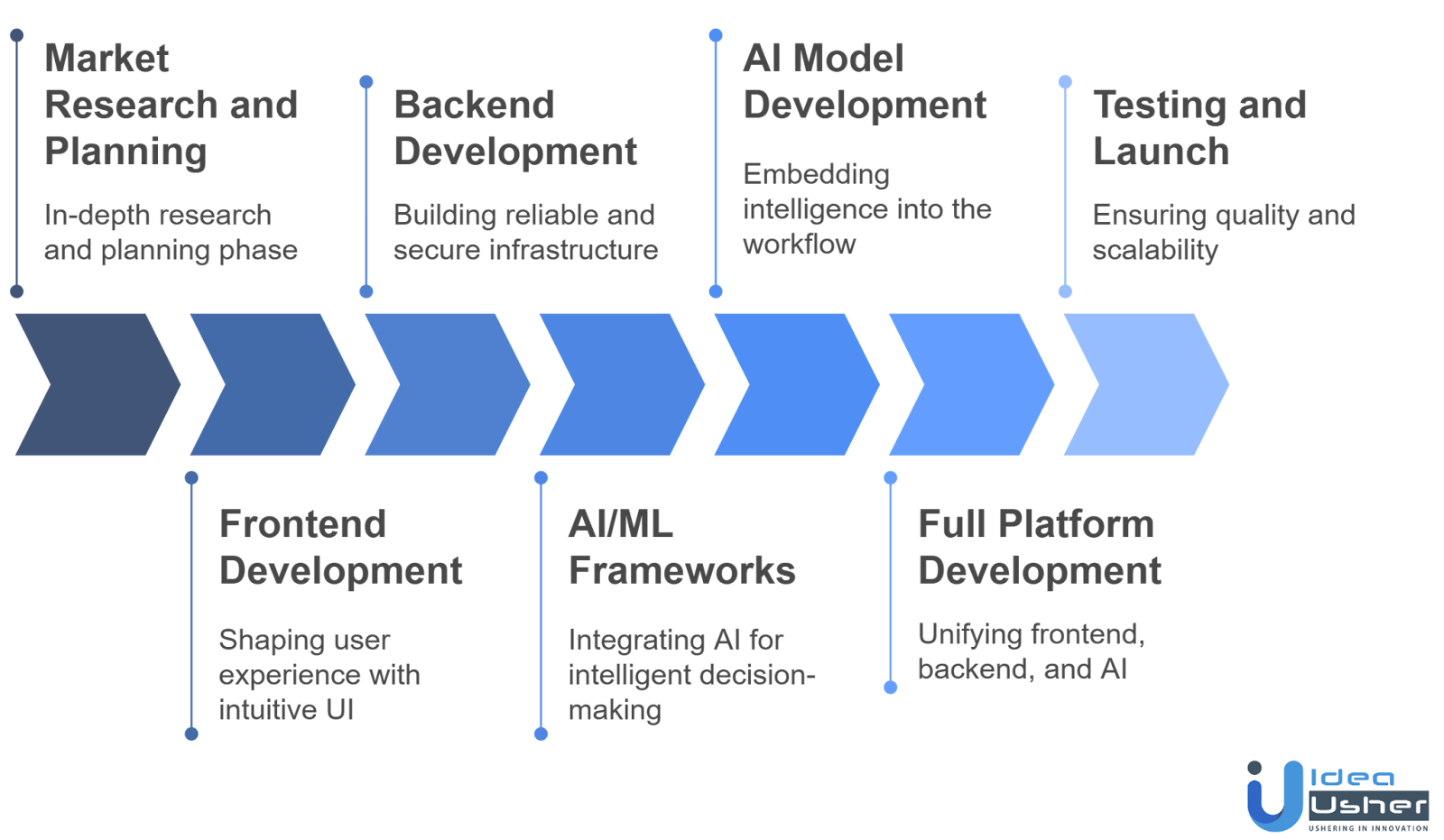 AI finance assistant app development