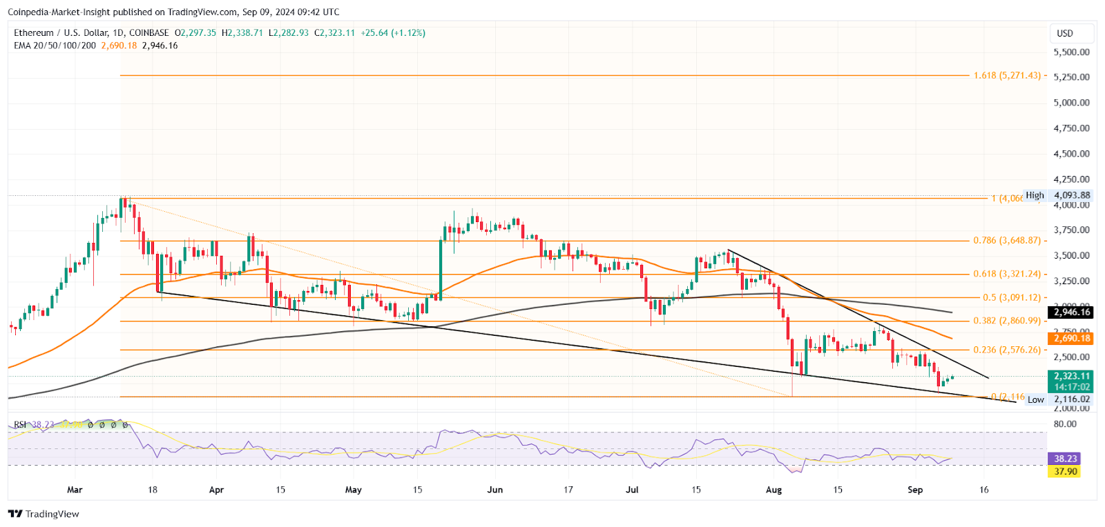 Ethereum Price Chart