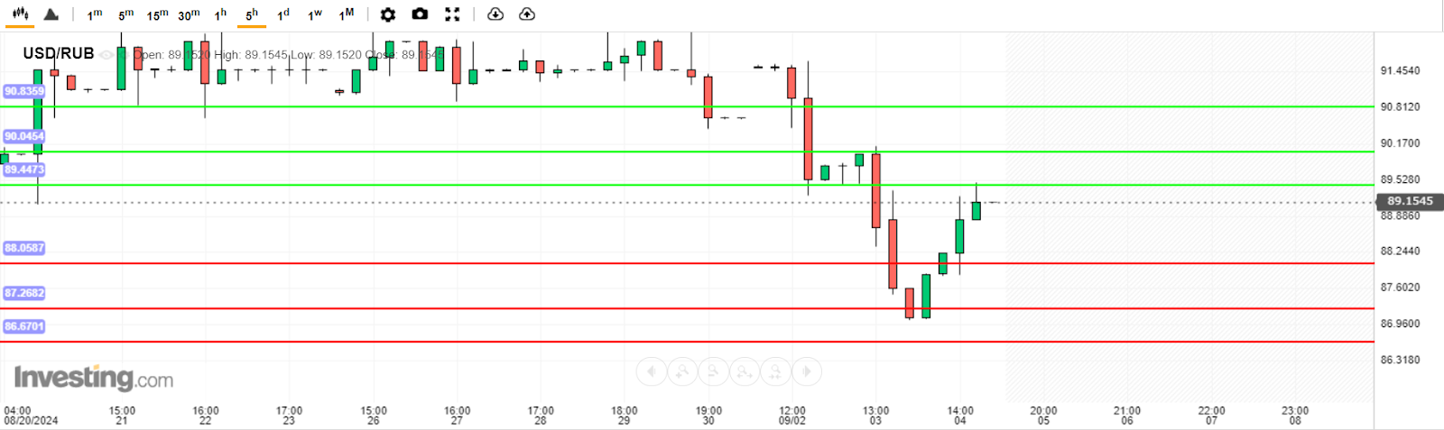 USD/RUB Analysis today