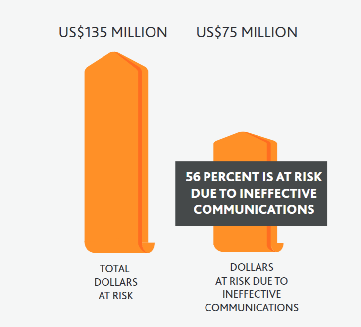The amount at risk for every 1B dollar invested in construction projects