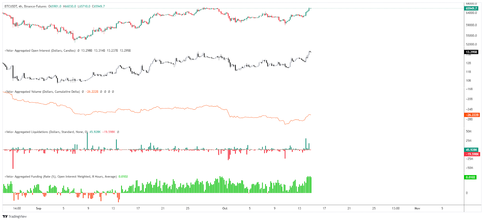 Bitcoin Open Interest / Liquidations / CVD & Funding rate