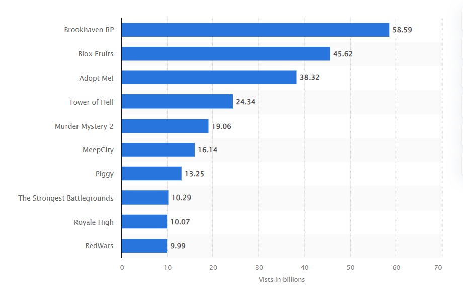 https://www.statista.com/statistics/1220905/roblox-most-visited-games/