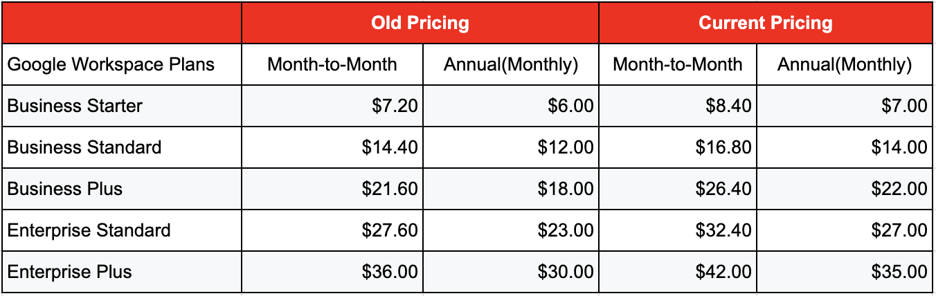 Google Workspace Pricing Structure as of 2025