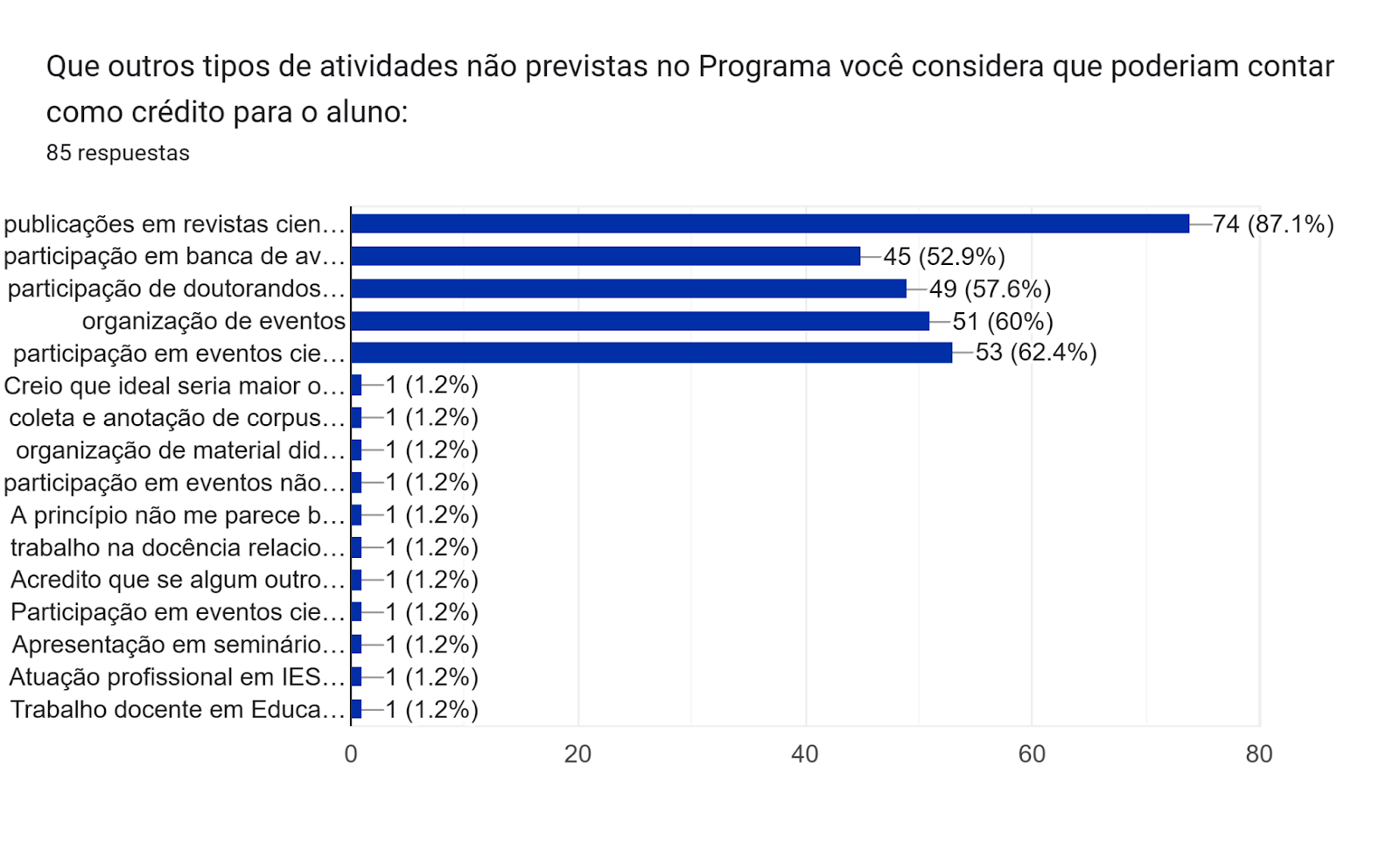 Gráfico de las respuestas de Formularios. Título de la pregunta: Que outros tipos de atividades não previstas no Programa você considera que poderiam contar como crédito para o aluno:. Número de respuestas: 85 respuestas.