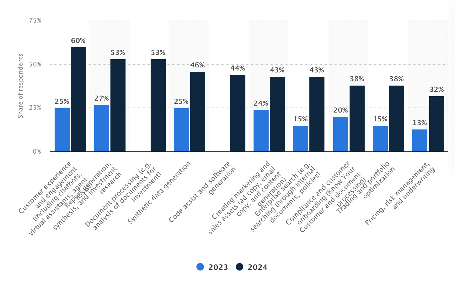 Use of AI in Sales