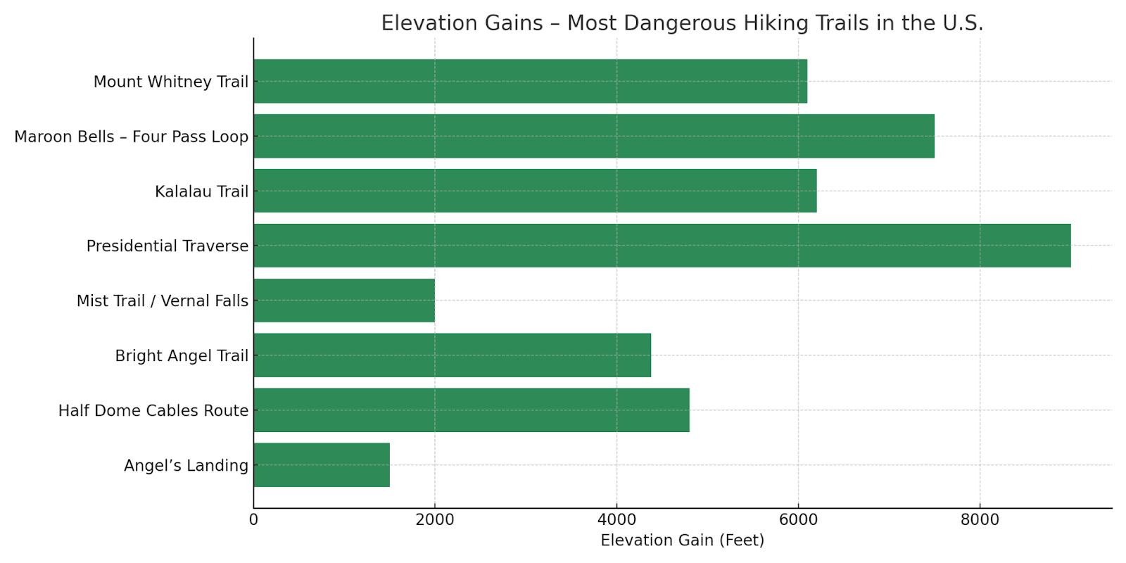 The Most Dangerous Hiking Trails in the U.S.