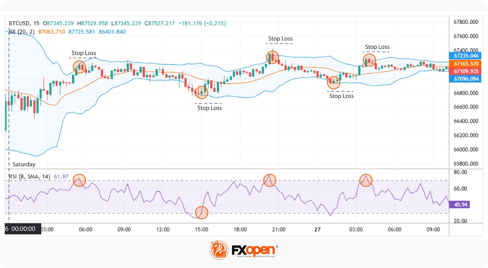 Weekend Trading: What and How to Trade on Weekends?