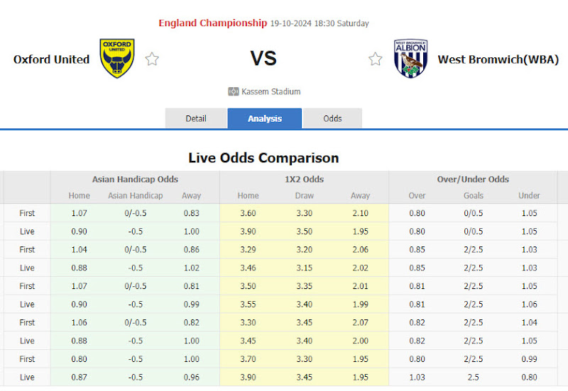 Dự đoán tỷ lệ bóng đá, soi kèo Oxford United vs West Brom