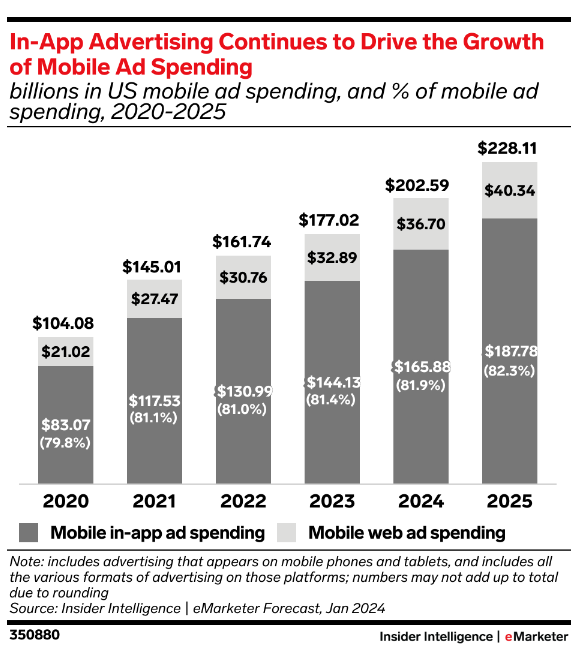 Mobile Ad Sizes: Ad Spend in USA in 2024-2025