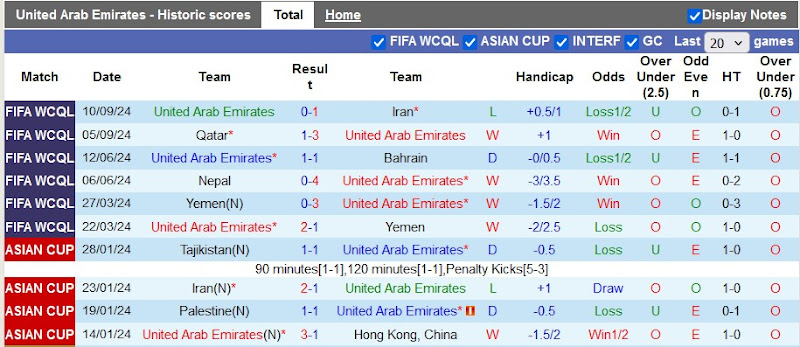 Thống kê phong độ 10 trận đấu gần nhất của UAE