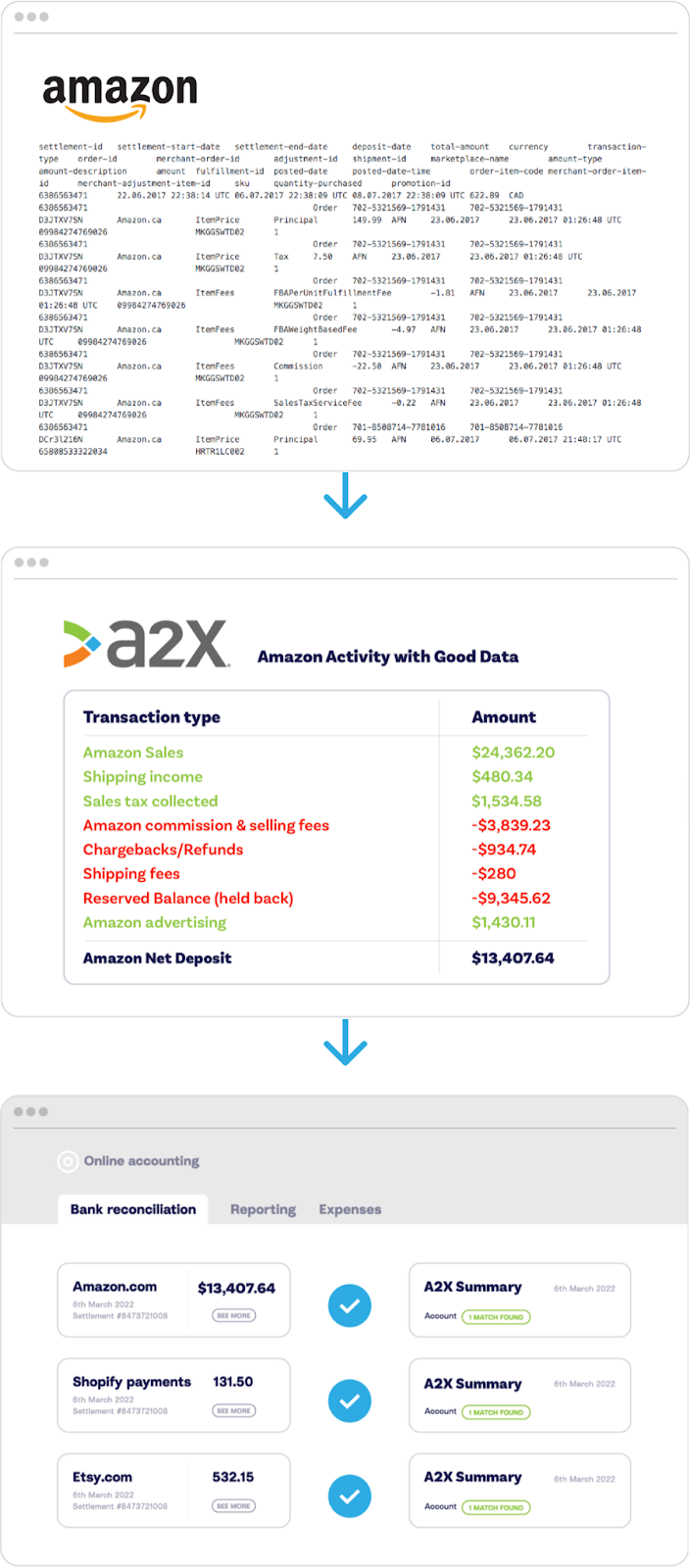 How A2X works - showing a sales channel report example with lines of data, a conception of an A2X summary, and a match next to a deposit in accounting software