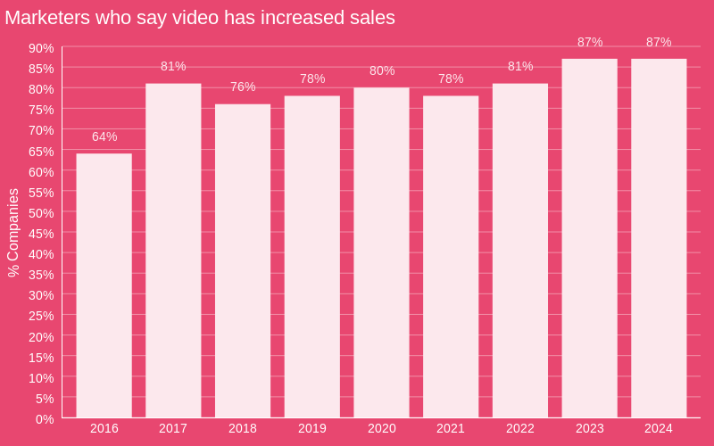 [Updated] Top 50 Video Marketing Statistics You Need To Know this Year - Adilo Blog