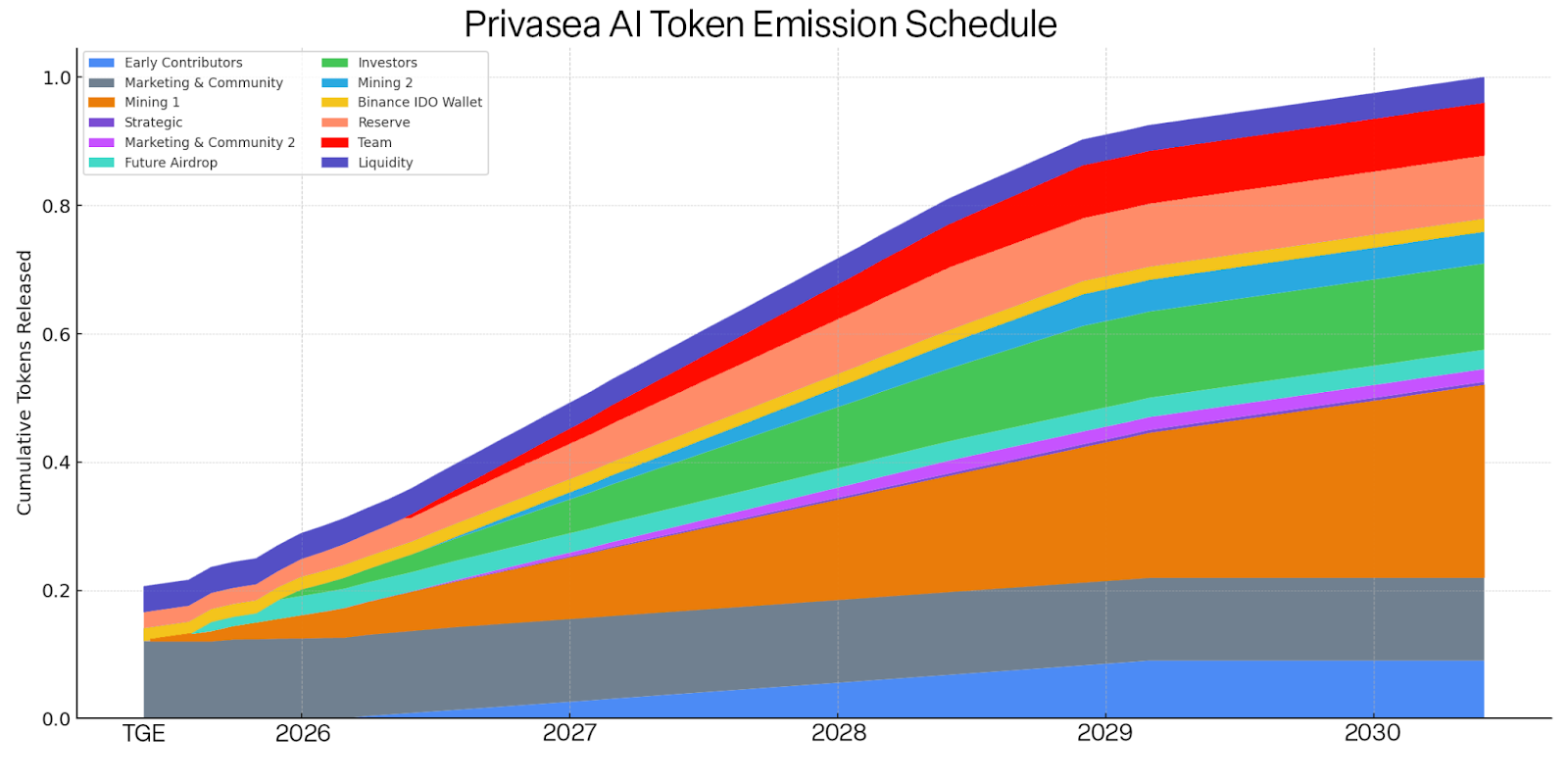 Bedah Kripto Privasea AI ($PRAI)