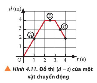 BÀI 4 CHUYỂN ĐỘNG THẲNGCâu 1: Hai bạn đều xuất phát từ cùng một vị trí để đi đến lớp học (Hình 4.1), một bạn đi bộ và một bạn đi xe đạp. Mặc dù đi chậm hơn nhưng bạn đi bộ lại đến lớp trước bạn đi xe đạp do bạn đi xe đạp dừng lại ở hiệu sách để mua bút và tài liệu học tập. Điều này được lí giải như thế nào theo góc độ vật lí?Giải nhanh: Quãng đường hai bạn đi được là như nhau, nhưng do bạn đi xe đạp sử dụng thời gian nhiều hơn bạn đi bộ nên bạn đi xe đạp đến lớp muộn hơn.1. Một số khái niệm cơ bản trong chuyển độngCâu 1: Vị trí và tọa độ của một vật có phụ thuộc vào vật làm gốc không? Cho một ví dụ trong thực tiễn để minh họa cho câu Giải nhanh của em.Giải nhanh: Vị trí và tọa độ của một vật có phụ thuộc vào vật làm gốc.Ví dụ: Từ nhà tới hiệu sách là 2 km, từ hiệu sách đến trường là 1 km. Nếu chọn gốc tại nhà thì tọa độ của hiệu sách là 2 km, của trường là 3 km. Nếu chọn gốc tại hiệu sách thì tọa độ của trường là 1 km, của nhà là –2 km.2. Tốc độCâu 1: Một vận động viên bơi lội người Mỹ đã từng lập kỷ lục thế giới ở nội dung bơi bướm 100m và 200m với thời gian lần lượt là 49,82 s và 111,51 s. Hãy lập luận để xác định vận động viên này bơi nhanh hơn trong trường hợp nào. (Nguồn số liệu: Giải vô địch các môn thể thao dưới nước thế giới năm 2009).Giải nhanh: Để xác định vận động viên này bơi nhanh hơn trong trường hợp nào thì ta so sánh tốc độ trong hai trường hợp.- Trường hợp 1: s = 100 m; t = 49,82 sTốc độ của vận động viên là: v=s / t=100 / 49,82 ≈ 2(m/s)- Trường hợp 2: s = 200 m; t = 111,51 sTốc độ của vận động viên là: v=s / t=200 / 111,51 ≈1,79(m/s)=> Tốc độ của vận động viên trong trường hợp 1 nhanh hơn trường hợp 2 nên vận động viên trong trường hợp 1 bơi nhanh hơn trường hợp 2.Câu 2: Nêu một số tình huống thực tiễn chứng tỏ tốc độ trung bình không diễn tả đúng tính nhanh chậm của chuyển động.Giải nhanh: Một người đi xe máy từ nhà đến trường với tốc độ trung bình là 30 km/h. Nhưng trong quá trình di chuyển, 5 phút đầu tiên người đi xe đi với vận tốc là 50 km/h, sau đó đến đoạn đường trơn, người này giảm vận tốc xuống 25 km/h.Từ ví dụ trên, ta thấy rằng có đoạn đường thì xe đi nhanh, có đoạn đường thì xe đi chậm=> Tốc độ trung bình không diễn tả đúng tính nhanh chậm của chuyển động.Câu 3: Trong truyện ngụ ngôn Rùa và Thỏ, tốc độ nào cho thấy Thỏ được xem là chạy nhanh hơn Rùa? Tuy nhiên, Rùa lại chiến thắng trong cuộc đua này, hãy so sánh tốc độ trung bình của Rùa và ThỏGiải nhanh: Trong truyện ngụ ngôn Rùa và Thỏ, vận tốc tức thời cho thấy Thỏ được xem là chạy nhanh hơn Rùa.Tuy nhiên, Rùa lại chiến thắng trong cuộc đua, vì vậy tốc độ trung bình của Rùa lớn của Thỏ.3. Vận tốcCâu 1: Quan sát hình 4.4 và đọc hai tình huống để xác định quãng đường đi được và chiều chuyển động của hai xe trong hình 4.4a và vận động viên trong hình 4.4b sau khoảng thời gian đã xác định Giải nhanh: Quãng đường đi được = Khoảng cách từ vị trí đầu đến vị trí cuối trong quá trình chuyển động.Chiều chuyển động của hai xe trong hình 4.4a:+ Xe A chuyển động theo chiều dương+ Xe B chuyển động ngược chiều dươngChiều chuyển động của vận động viên bơi; Vận động viên bơi theo chiềuCâu 2: Xác định quãng đường đi được và độ dịch chuyển của hai xe trong tình huống 1 (Hình 4.4a) và vận động viên trong tình huống 2 (Hình 4.4b). Giải nhanh: - Tình huống 1 (Hình 4.4a)+ Quãng đường đi được của hai xe là: sA = sB = xB – xA+ Độ dịch chuyển của xe A: dA = xB – xA+ Độ dịch chuyển của xe B: dB = xA – xB- Tình huống 2 (Hình 4.4b)+ Quãng đường và độ dịch chuyển của vận động bằng nhau và đều bằng lCâu 3: Xét quãng đường AB dài 1000m với A là vị trí nhà của em và B là vị trí của bưu điện (Hình 4.6). Tiệm tạp hóa nằm tại vị trí C là trung điểm của AB. Nếu chọn nhà em làm gốc tọa độ và chiều dương hướng từ nhà em đến bưu điện. Hãy xác định độ dịch chuyển của em trong các trường hợp:a) Đi từ nhà đến bưu điện.b) Đi từ nhà đến bưu điện rồi quay về tiệm tạp hóa.c) Đi từ nhà đến tiệm tạp hóa rồi quay về.Giải nhanh: a) Vị trí đầu: nhà, x1 = 0Vị trí cuối: bưu điện, x2 = AB=> Độ dịch chuyển: d = x2 – x1 = AB.b) Vị trí đầu: nhà, x1 = 0Vị trí cuối: tiệm tạp hóa, x2 = AC=> Độ dịch chuyển: d = x2 – x1 = AC.c) Vị trí đầu: nhà, x1 = 0Vị trí cuối: nhà, x2 = 0=> Độ dịch chuyển: d = x2 – x1 = 0. 