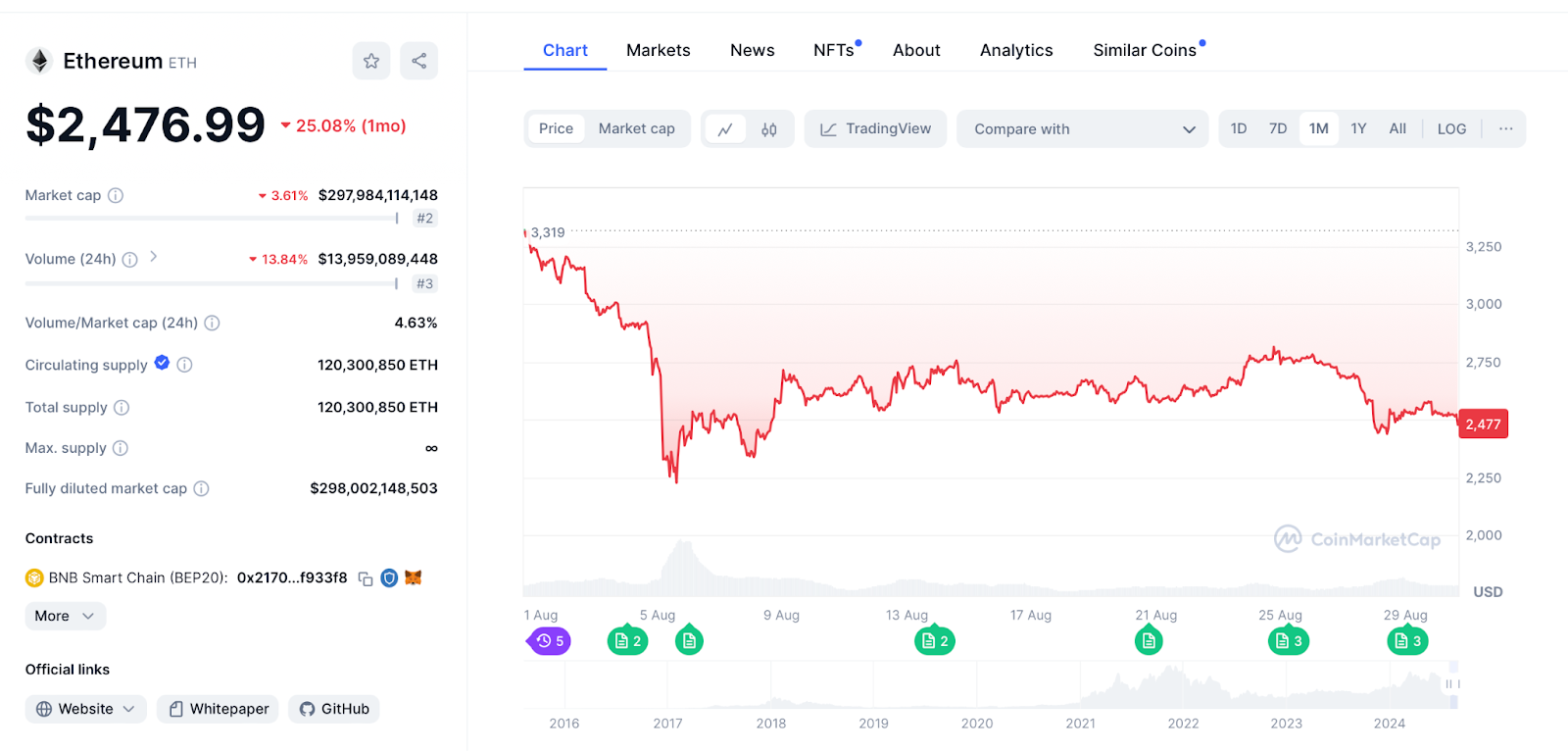 Ethereum Chart 