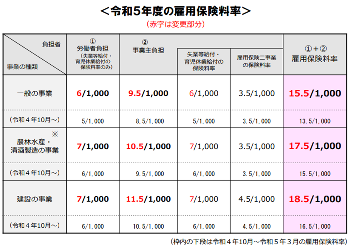 令和5年度の雇用保険料率