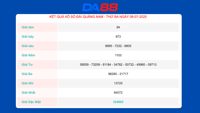 Kết quả xổ số Quảng Nam ngày 08/07/2025