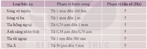 BÀI 11.  SÓNG ĐIỆN TỪI. SÓNG ĐIỆN TỪCâu hỏi trang 44 sgk vật lí 11 knttMột vệ tinh thông tin (vệ tinh địa tĩnh) chuyển động trên quỹ đạo tròn ngay phía trên xích đạo của Trái Đất, quay cùng hướng và cùng chu kì tự quay của Trái Đất ở độ cao 36 600 km so với đài phát trên mặt đất. Đài phát nằm trên đường thẳng nối vệ tinh và tâm Trái Đất. Coi Trái Đất là một hình cầu có bán kính R = 6 400 km. Vệ tinh nhận sóng truyền hình từ đài phát rồi phát lại tức thời tín hiệu đó về Trái Đất. Biết sóng có bước sóng   λ = 0,5 m; tốc độ truyền sóng c = 3.108 m/s. Tính khoảng thời gian lớn nhất mà sóng truyền hình đi từ đài phát đến một điểm trên mặt Trái Đất, vẽ hình minh hoạ.Đáp án chuẩn:II. THANG SÓNG ĐIỆN TỪ