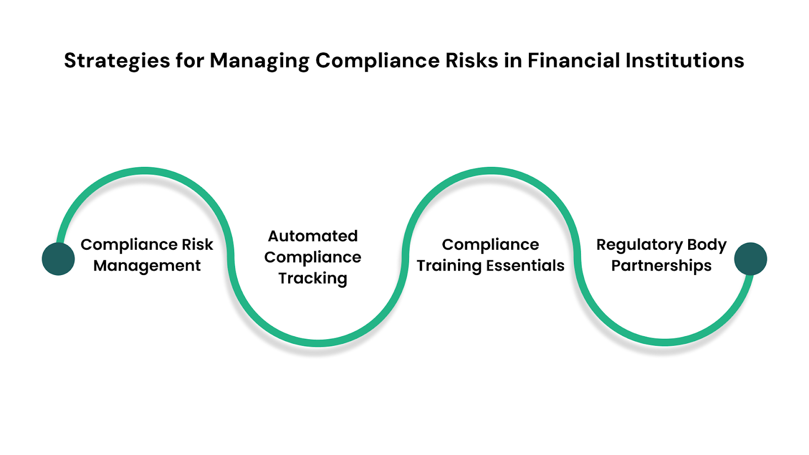 Strategies for Managing Compliance Risks in Financial Institutions