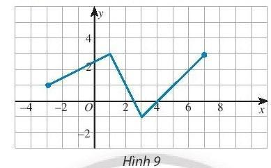 BÀI 1. HÀM SỐ VÀ ĐỒ THỊKHỞI ĐỘNGNhiệt độ có mối liên hệ gì với thời gian?Đáp án chuẩn:Thời gian thay đổi thì nhiệt độ cũng thay đổi1. HÀM SỐ. TẬP XÁC ĐỊNH VÀ TẬP GIÁ TRỊ CỦA HÀM SỐBài 1: Bản tin dự báo thời tiết cho biết nhiệt độ ở một số thời điểm trong ngày 1/5/2021 tại Thành phố Hồ Chí Minh đã được ghi lại thành bảng kèm với biểu đồ bên:Sử dụng bảng hoặc biểu đồ, hãy:a. Viết tập hợp các mốc giờ đã có dự báo nhiệt độ.b. Viết tập hợp các số đo nhiệt độ đã dự báo.c. Cho biết nhiệt độ dự báo tại Thành phố Hồ Chí Minh vào lúc 7 giờ sáng ngày 1/5/2021.Đáp án chuẩn:a) A =  {1; 4; 7; 10; 13; 16; 19; 22}b) B = {28; 27; 32; 31; 29; 28; 27}c) 28oCBài 2: Một thiết bị đã ghi lại vận tốc v (mét/giây) ở thời điểm t (giây) của một vật chuyển động như trong bảng sau:t (giây)0,511,21,82,5v (mét/giây)1,5305,47,5Vì sao bảng này biểu thị một số hàm số? Tìm tập xác định của hàm số này.Đáp án chuẩn:D = {0,5; 1; 1,2; 1,8; 2,5}Bài 3: Tìm tập xác định của các hàm số sau:Đáp án chuẩn:Bài 4: Ở góc của miếng đất hình chữ nhật, người ta làm một bồn hoa có dạng một phần tư hình tròn với bán kính r (Hình 2). Bán kính bồn hoa có kích thước từ 0,5m đến 3m.a. Viết công thức của hàm số biểu thị diện tích bồn hoa theo bán kính r và tìm tập xác định của hàm số này.b. Bán kính của bồn hoa bằng bao nhiêu thì nó có diện tích là 0,5 m2?Đáp án chuẩn:2. ĐỒ THỊ HÀM SỐBài 1: Xét hàm số y = f(x) cho bởi bảng sau:x-2-101234f(x)830-1038a. Tìm tập xác định D của hàm số trên.b. Trong mặt phẳng tọa độ Oxy, vẽ tất cả các điểm có tọa độ (x; y) với x ∈ D và y = f(x).Đáp án chuẩn:a. D = {-2; -1; 0; 1; 2; 3; 4}b. Bài 2: Vẽ đồ thị hàm số f(x) = 3x + 8Đáp án chuẩn:3. HÀM SỐ ĐỒNG BIẾN, HÀM SỐ NGHỊCH BIẾNBài 1: a) Tìm khoảng đồng biến và nghịch biến của hàm số có đồ thị sau:b. Xét tính đồng biến, nghịch biến của hàm số y = f(x) = 5x2 trên khoảng (2; 5)Đáp án chuẩn:a. Hàm số đồng biến trên khoảng (-3; 1), (3; 7) Hàm số nghịch biến trên khoảng (1; 3)b. Hàm số đồng biến (tăng) trên khoảng (2; 5)BÀI TẬP CUỐI SGK