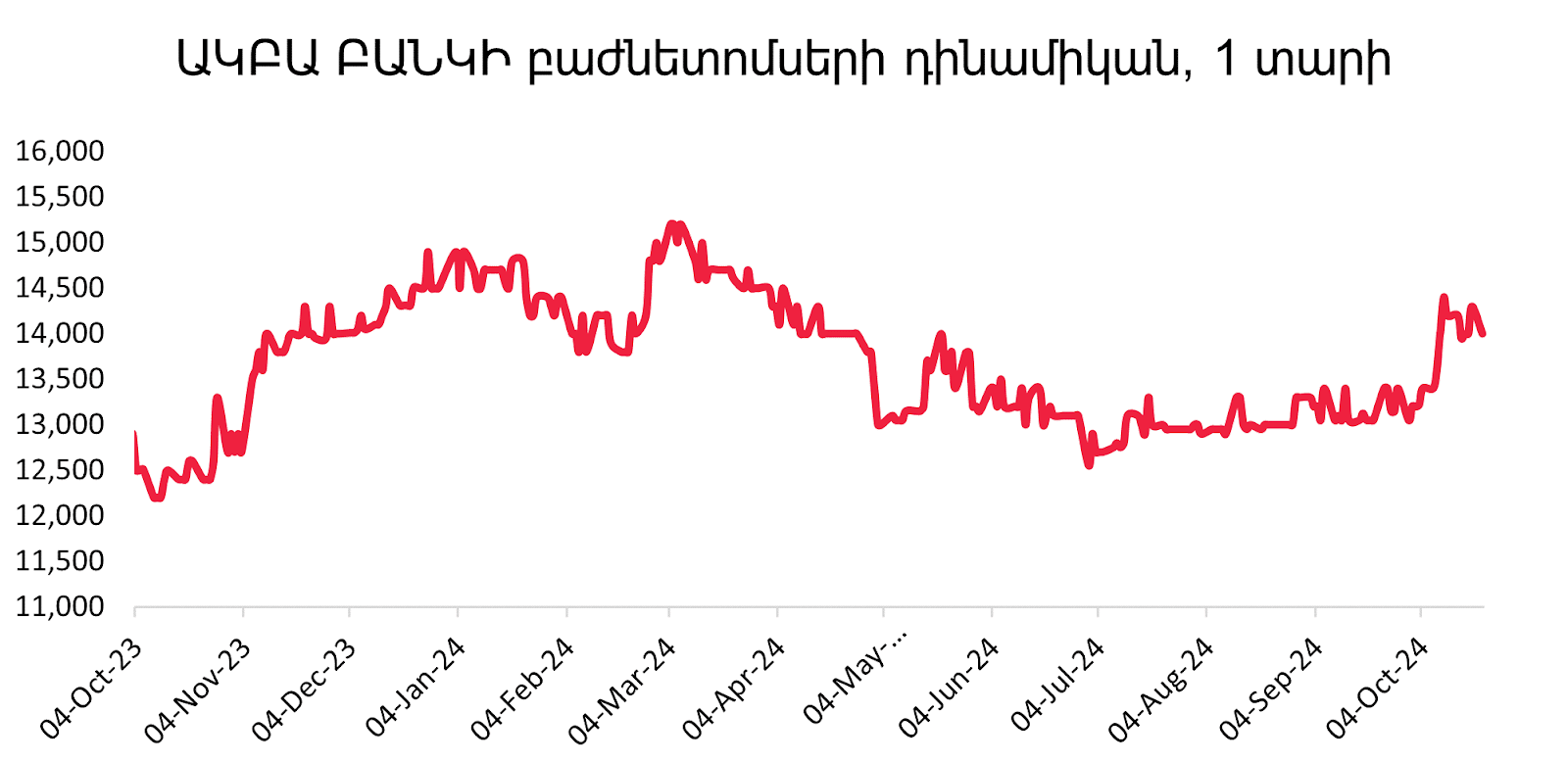 Հայաստանի ֆինանսական և ներդրումային շուկան 2024 թվականի հոկտեմբերին․ հիմնական ցուցանիշներ և զարգացումներ