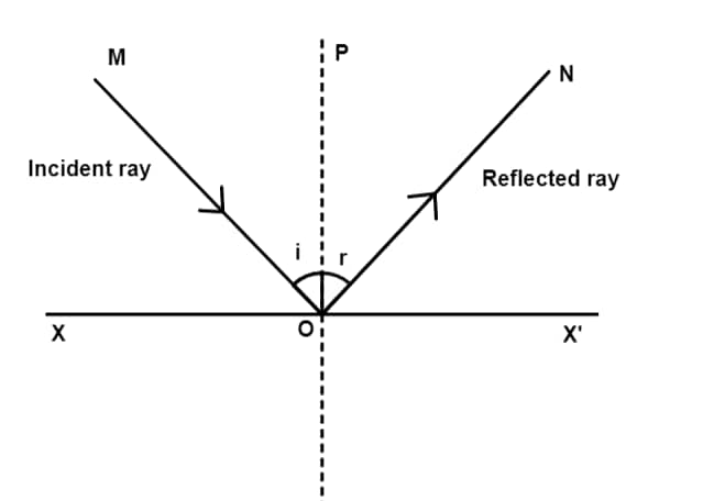 Laws of reflection