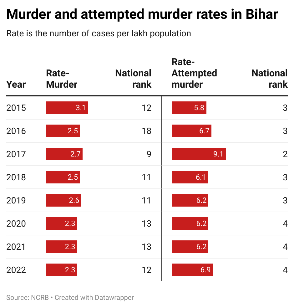[CHART: Rate of murders and attempted murders in Bihar]