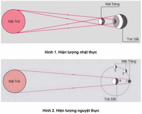 BÀI 12. ÁNH SÁNG, TIA SÁNGMỞ ĐẦUCâu hỏi: Mặt trời là nguồn năng lượng khổng lồ. Năng lượng mà Trái Đất nhận được từ Mặt Trời trong 2 giờ nhiều hơn toàn bộ năng lượng mà con người tiêu thụ trong một năm. Năng lượng Mặt trời chuyển đến Trái đất bằng cách nào?Đáp án chuẩn:Nhờ các tia sáng được chiếu đến Trái Đất.I. NĂNG LƯỢNG ÁNH SÁNGCâu hỏi 1: Với các dụng dụ: đèn sợi đốt, kính lúp, tờ bìa màu đen, nhiệt kếa. Hãy lên phương án và tiến hành thí nghiệm để thu được năng lượng ánh sángb. Trong thí nghiệm của em và thí nghiệm ở hình 12.1, năng lượng ánh sáng đã chuyển hóa thành các dạng năng lượng nào?Đáp án chuẩn:a. Thí nghiệm: dùng kính lúp thu các tia sáng Mặt Trời vào phần tiếp xúc giữa bóng đèn và tấm bìa. Sau một thời gian vị trí đó nóng lên, bóng đèn phát sáng yếu.b. Chuyển hóa thành nhiệt năng và quang năng.Câu 1: Hãy nêu ví dụ về nguồn sáng và vật sángĐáp án chuẩn:- Nguồn sáng: Mặt trời, ngọn lửa...- Vật sáng: cái bàn, chiếc váy..II. TIA SÁNGCâu hỏi 2: Em hãy đề xuất một phương án để có thể quan sát được mô hình của tia sángĐáp án chuẩn:Khoét một lỗ thật nhỏ trên tấm bìa, rồi chiếu ánh sáng qua lỗ nhỏ, ta sẽ quan sát được tia sáng.Câu hỏi 3: Với các dụng cụ: đèn tạo ra chùm sáng hẹp song song, tấm bìa chắn sáng, giấy trắng, hãy lên phương án và tiến hành thí nghiệm để tạo ra các chùm sáng trên mặt giấy Đáp án chuẩn:Cắt tấm bìa làm 2 phần, rồi bố trí thí nghiệm như hình để quan sát được các chùm sáng.III. BÓNG TỐI, NỬA BÓNG TỐIVận dụng