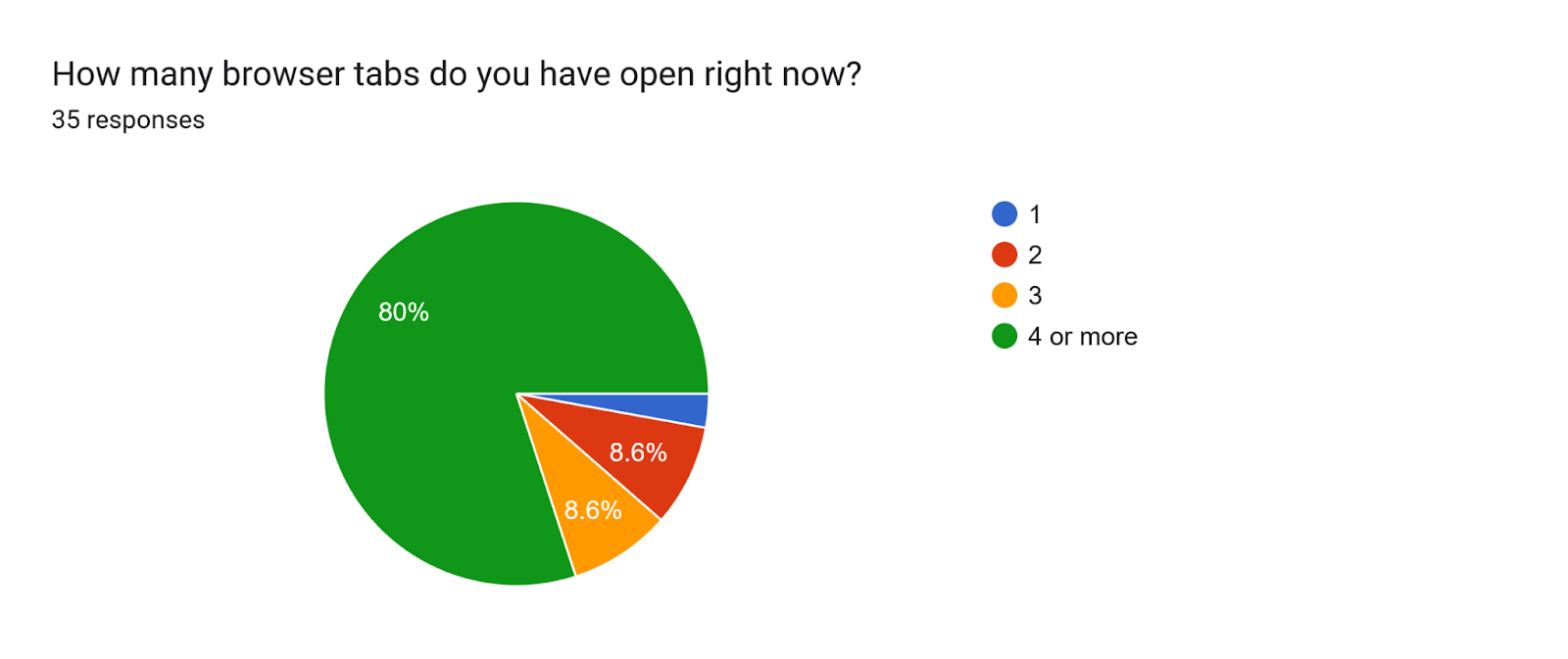 Forms response chart. Question title: How many browser tabs do you have open right now?. Number of responses: 35 responses.