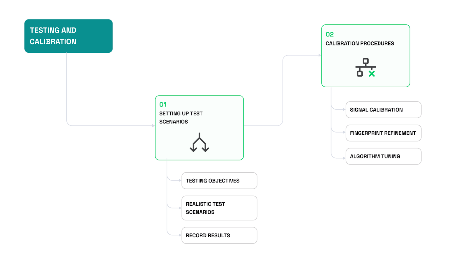 How to build an indoor positioning system