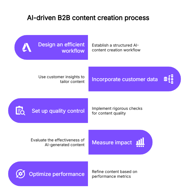 Setting up an AI-content creation process