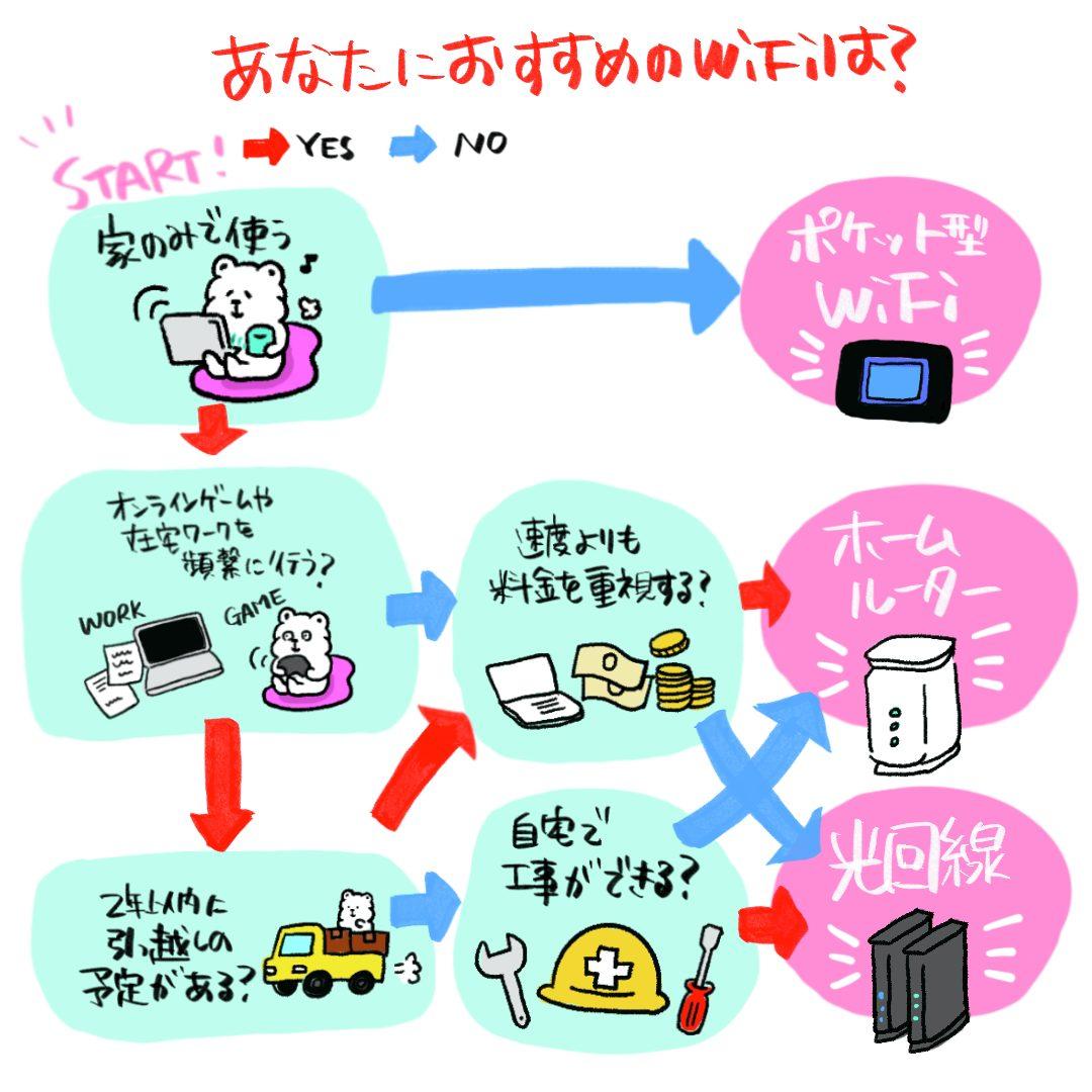 あなたにおすすめのWiFiは？YSE・NOクイズ