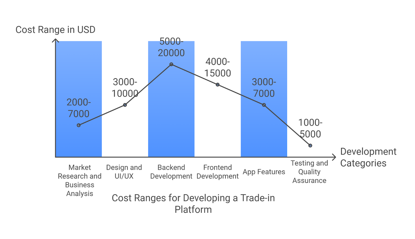 Cost of Developing a Trade-in Platform Development like Decluttr