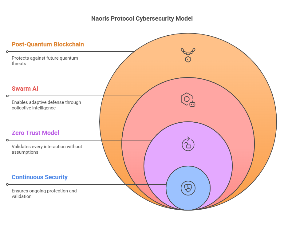 The core benefits of the Naoris Protocol model