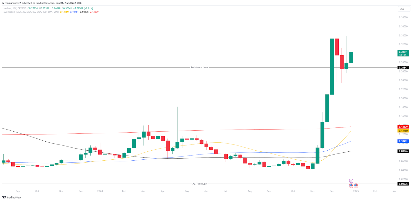 Hedera (HBAR) Price MA Ribbon Analysis