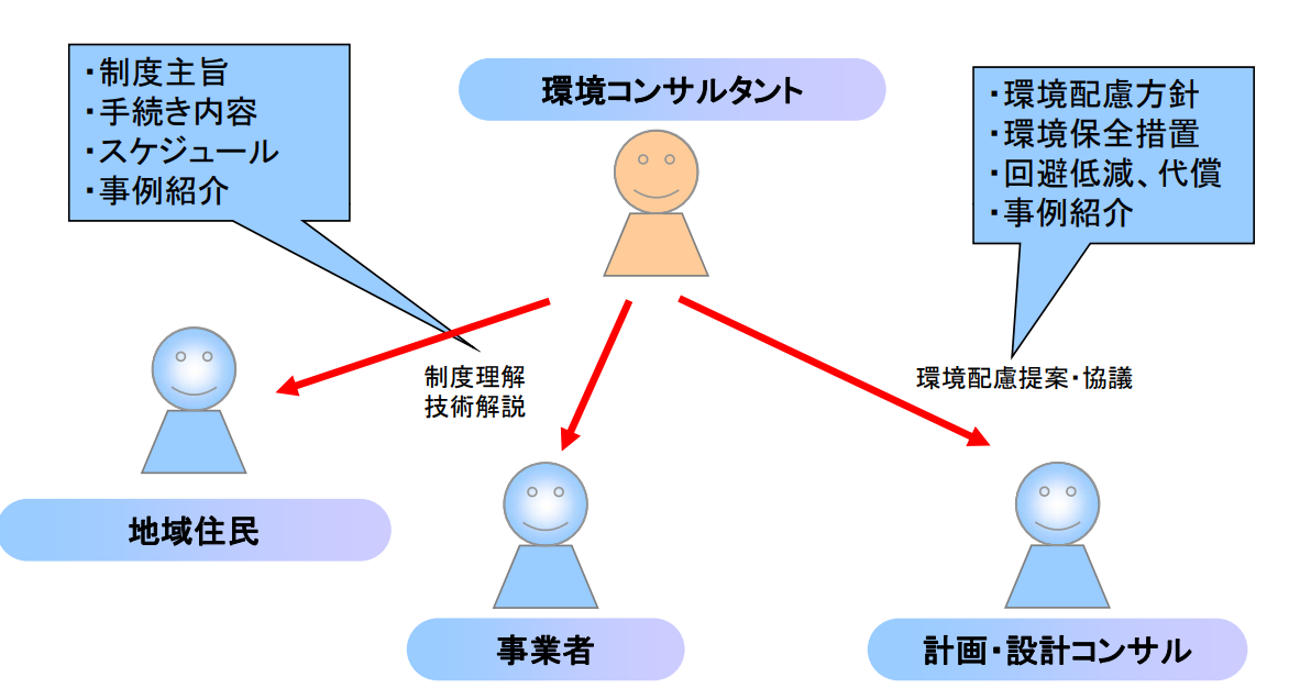 環境コンサルタント