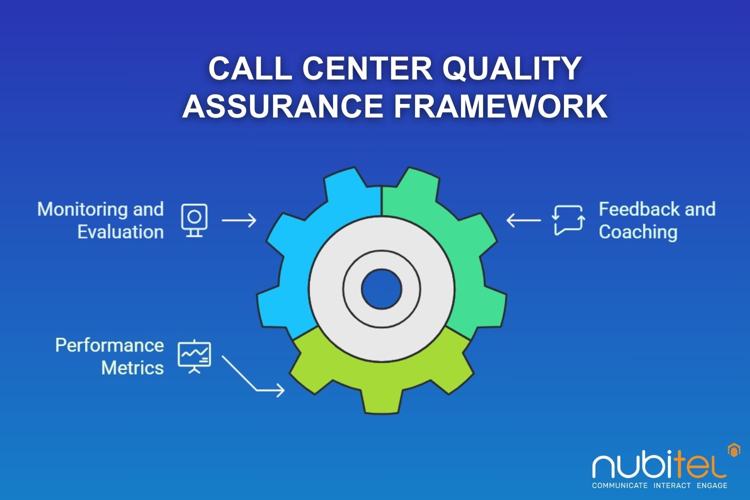 quality assurance components in call center operations









