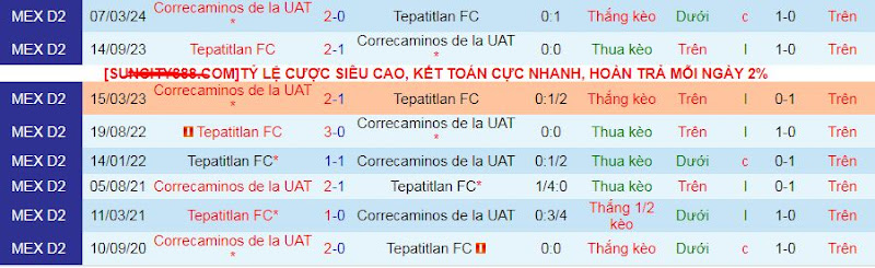 Lịch sử đối đầu Tepatitlan vs Correcaminos UAT