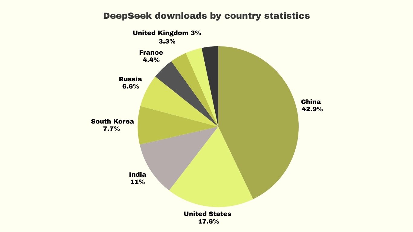 DeepSeek downloads by country statistics