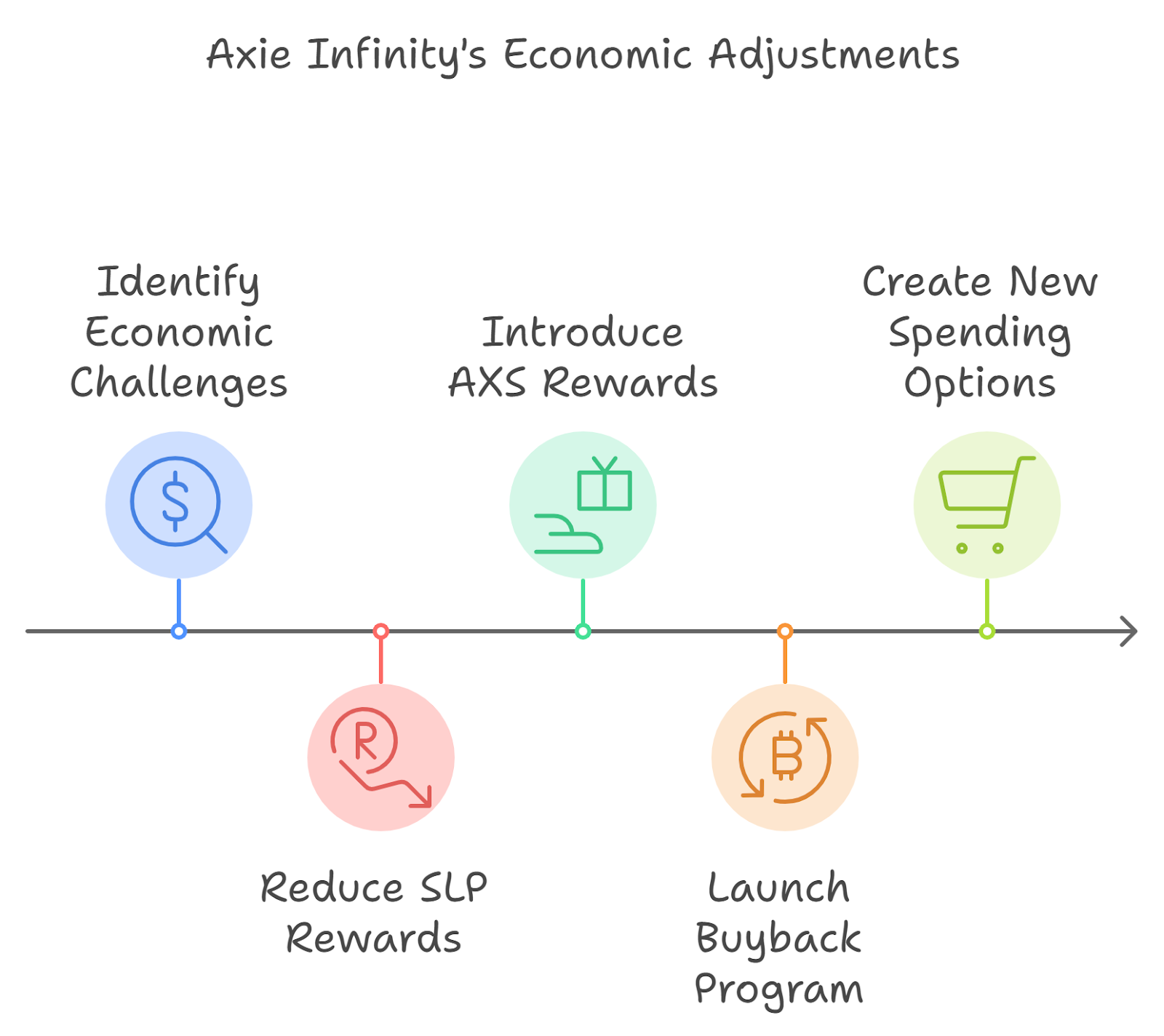 Solutions Implemented by Axie Infinity