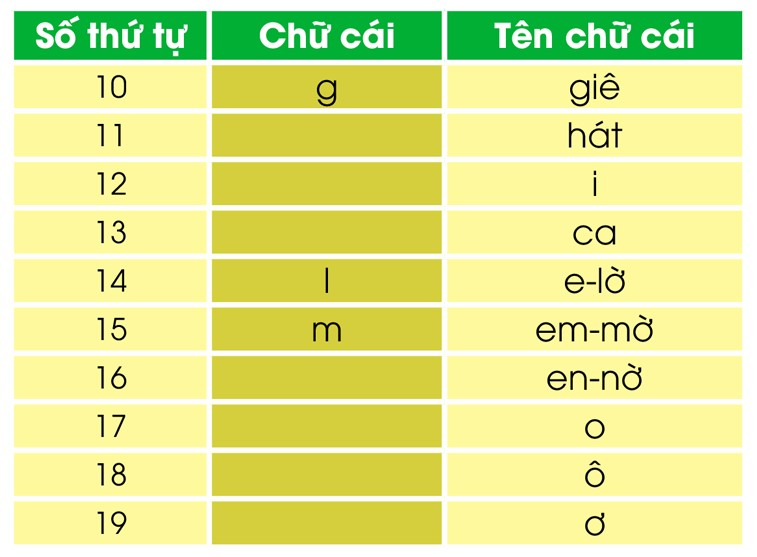 BÀI 2. THỜI GIAN CỦA EMKể chuyệnCâu 1: Kể lại từng đoạn của câu chuyện Một ngày hoài phí.a) Đoạn 1:- Mẹ dặn cậu con trai ở nhà làm gì?- Ở nhà cậu bé làm những gì?b) Đoạn 2- Mẹ dẫn cậu bé đi những đâu, để làm gì?- Ở mỗi nơi, cậu bé thấy gì?Trả lời:- Kể lại từng đoạn của câu chuyện Một ngày hoài phí.a) Đoạn 1:Người mẹ đánh thức cậu con trai dậy và dặn cậu ở nhà hãy trồng một cái cây và đọc một quyển sách. Mẹ đi rồi, cậu bé lại nằm xuống ngủ tiếp. Đến khi tỉnh dậy thì mặt trời đã lên cao. Cậu định làm việc nhưng lại nghĩ “Mình còn cả một ngày cơ mà”. Rồi cậu tiếp tục dạo chơi và quên mất lời mẹ dặn.b) Đoạn 2:Người mẹ đã dẫn cậu theo để xem hôm nay mọi người đã làm được những gì. Mẹ dẫn cậu đến bên một đống thóc lớn, cậu thấy cô lái máy gặt đập đã làm việc suốt ngày để gặt lúa về. Mẹ dẫn cậu đến thư việc, cậu thấy giá lớn đầy sách mà mọi người đã đọc trong ngày hôm nay. Lúc đó, cậu bé mới hiểu mình đã để trôi qua một ngày hoài phí.Câu 2: Kể lại toàn bộ câu chuyện.Trả lời:Kể lại toàn bộ câu chuyện.Người mẹ đánh thức cậu con trai dậy và dặn cậu ở nhà hãy trồng một cái cây và đọc một quyển sách. Mẹ đi rồi, cậu bé lại nằm xuống ngủ tiếp. Đến khi tỉnh dậy thì mặt trời đã lên cao. Cậu định làm việc nhưng lại nghĩ “Mình còn cả một ngày cơ mà”. Rồi cậu tiếp tục dạo chơi và quên mất lời mẹ dặn. Người mẹ trở về thấy con trai chưa làm được gì đã dẫn cậu theo để xem hôm nay mọi người đã làm được những gì. Mẹ dẫn cậu đến bên một đống thóc lớn, cậu thấy cô lái máy gặt đập đã làm việc suốt ngày để gặt lúa về. Mẹ dẫn cậu đến thử việc, cậu thấy giá lớn đầy sách mà mọi người đã đọc trong ngày hôm nay. Lúc đó, cậu bé mới hiểu mình đã để trôi qua một ngày hoài phí.Bài viết 2Câu 1: Đọc bản tự thuật dưới đây:a) Em biết những gì về bạn Hồng Anh? Nhờ đâu em biết rõ về bạn Hồng Anh như vậy?b) Tìm một tên riêng trong bản tự thuật được viết hoa.Giải nhanh:a) Họ và tên, giới tính, ngày sinh, quê quán, nơi ở hiện nay, trường, lớp, sở thích.Em biết rõ về bạn như vậy nhờ đọc bản tự thuật của bạn.b) Dương Hồng Anh.Câu 2: Viết bản tự thuật của em theo mẫu trên.Giải nhanh:Họ và tên: Nguyễn Bảo NhiNam, nữ: NữNgày sinh: 14/10/2014Nơi sinh: Hà NộiQuê quán: Hà Đông, Hà NộiNơi ở hiện nay: Ngõ 192, Kim Giang, Hà NộiHọc sinh lớp: 2A3Trường: Tiểu học Kim Giang, quận Thanh Xuân, Hà NộiSở thích: Ca hát.Góc sáng tạoCâu 1: Dựa theo gợi ý từ bản tự thuật đã học, hãy viết 4-5 câu giới thiệu bản thân. Trang trí sản phẩm bằng tranh ảnh mà em sưu tầm, vẽ hoặc cắt dán.Giải nhanh:Em tên là Trần Bảo Nhi. Học sinh lớp 2A3, Trường Tiểu học Kim Giang. Em rất thích ca hát và nhảy múa. Ước mơ của em sau này là trở thành ca sĩ.Chia sẻCâu 1: Quan sát tranh và cho biết mỗi vật trong tranh dùng để làm gì?Giải nhanh:Đồng hồ dùng để xem giờ. Đồng hồ dùng để xem giờ. Lịch dùng để xem ngày tháng. Lịch dùng để xem ngày tháng. Lịch dùng để xem ngày tháng.Câu 2: Đọc một quyển lịch hoặc tờ lịch tháng và cho biết: a) Năm nay là năm nào?b) Tháng này là tháng mấy?c) Hôm nay là thứ mấy, ngày mấy?Giải nhanh:20219Thứ 5 ngày 2.BÀI ĐỌC 1: NGÀY HÔM QUA ĐÂU RỒIĐọc hiểuCâu 1: Bạn nhỏ hỏi bố điều gì?Trả lời:- Bạn nhỏ hỏi bố: Ngày hôm qua đâu rồi?Câu 2: Theo em, vì sao bạn nhỏ hỏi như vậy? Chọn ý em thích:a) Vì tờ lịch ngày hôm qua đã bị bóc khỏi quyển lịch.b) Vì bạn nhỏ không thấy ngày hôm qua nữa.c) Vì ngày hôm qua đã trôi đi không trở lại nữa.Trả lời:- Theo em, vì sao bạn nhỏ hỏi như vậy vì:a) Tờ lịch ngày hôm qua đã bị bóc khỏi quyển lịch.Câu 3: Tìm khổ thơ ứng với mỗi ý: Ngày hôm qua không mất đi vì trong ngày hôm qua:Trả lời:Câu 4: Hỏi đáp với bạn: Ngày hôm qua, em đã làm được việc gì tốt?Giải nhanh:Giúp mẹ trông em.Nhổ tóc sâu cho bà ngoại.Lau bàn ghế.Quét nhà.Luyện tậpCâu 1: Tìm các từ ngữ chỉ ngày phù hợp với chỗ có kí hiệuGiải nhanh:hôm kiahôm quangày maingày kiaCâu 2: Tìm các từ ngữ chỉ năm phù hợp với chỗ có kí hiệu Giải nhanh:năm kianăm ngoáiBài viết 1Câu 1: Nghe-viết: Đồng hồ báo thức.Giải nhanh:- Nghe-viết: Bác kim giờ thận trọng                               ……………..Rung một hồi chuông vang.Câu 2: Chọn chữ phù hợp vào ô trống: ng hay ngh?Giải nhanh:ngày hôm qua                   nghe kể chuyệnnghỉ ngơi                     ngoài sàn                  nghề nghiệpCâu 3: Viết vào vở 10 chữ cái trong bảng sau:Giải nhanh:Số thứ tựChữ cáiTên chữ cái10ggiê11hhát12ii13kca14le-lờ15mem-mờ16nen-nờ17oo18ôô19ơơCâu 4: Tập viết:a) Viết chữ hoa: Ab) Viết ứng dụng: Ấm áp tình yêu thương.BÀI ĐỌC 2: MỘT NGÀY HOÀI PHÍĐọc hiểuCâu 1: Mẹ dặn cậu bé làm gì?Trả lời:- Mẹ dặn cậu bé hôm nay hãy trồng một cái cây và đọc một quyển sách.Câu 2: Vì sao cậu bé không làm được việc gì? Chọn ý đúng:a) Vì cậu bé không thích làm việc.b) Vì cậu bé không muốn làm theo lời mẹ.c) Vì cậu bé nghĩ là có cả một ngày, không cần vội.Trả lời:- Cậu bé không làm được việc gì vì: c) Vì cậu bé nghĩ là có cả một ngày, không cần vội.Câu 3: Mẹ đã làm gì để cậu bé thấy hôm đó mọi người đã làm được rất nhiêu việc?Trả lời:- Mẹ đã dẫn cậu bé đi theo mẹ đến bên đống thóc và đến thư viện để cậu bé thấy hôm đó mọi người đã làm được rất nhiều việc.Câu 4: Cuối cùng, cậu bé đã hiểu ra điều gì?Trả lời:Cuối cùng cậu bé đã hiểu ra mình đã để một ngày trôi qua hoài phí.Luyện tập