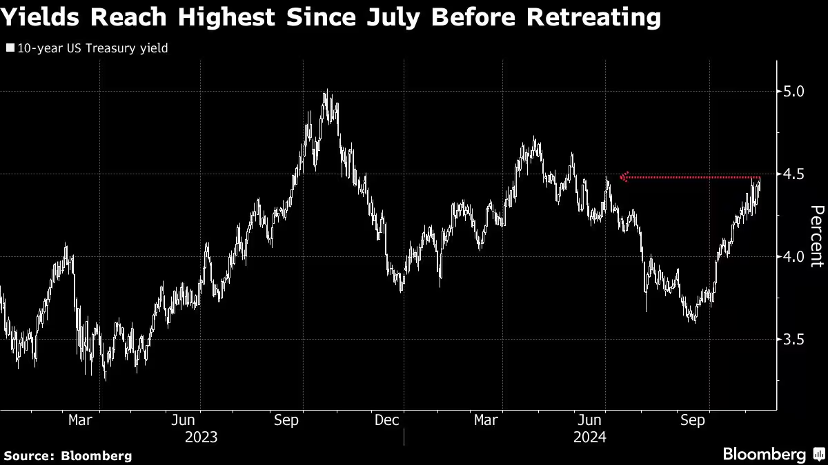 10-year US Treasury yield (Source: Bloomberg)