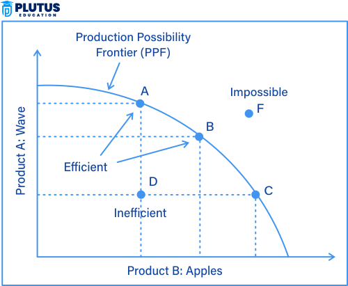 concept of production possibility curve