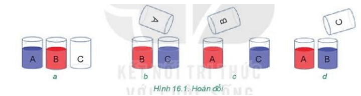 BÀI 16 - THUẬT TOÁN SẮP XẾPMỞ ĐẦUCâu 1: Có hai chất lỏng khác màu là xanh và đỏ, lần lượt được chứa trong hai chiếc cốc A và B (Hình 16.1a). Chúng ta cần đổi chỗ hai chất lỏng này, sao cho cốc A đựng chất lỏng màu đỏ, còn cốc B đựng chất lỏng màu xanh. Để thực hiện công việc này, chúng ta sử dụng thêm một chiếc cốc thứ ba (cốc C) không đựng gì. Em hãy quan sát Hình 16.1b, Hình 16. 1c, Hình 16.1d để biết cách thực hiện.Đáp án chuẩn:- Đổ nước trong cốc A (hoặc cốc B) sang cốc C.- Đổ nước trong cốc B (hoặc A) còn lại sang cốc trống.- Đổ nước trong cốc C vào cốc còn trống.1. THUẬT TOÁN SẮP XẾP NỔI BỌTHoạt động 1. Mô phỏng thuật toán sắp xếp nổi bọtCâu 1: Em hãy thực hiện thuật toán sắp xếp nổi bọt để sắp xếp 5 số sau đây theo thứ tự tăng dần. Hãy mô phỏng các bước sắp xếp bằng hình vẽ minh họa tương tự như Hình 16.2, Hình 16.3, Hình 16.4.Đáp án chuẩn:- Xét vị trí đầu tiên, vòng lặp thứ nhất thực hiện như sau:- Xét vị trí thứ hai:- Xét vị trí thứ ba:Câu hỏiCâu 1: Thuật toán sắp xếp nổi bọt sắp xếp danh sách bằng cáchA. Chọn phần tử có giá trị bé nhất đặt vào đầu danh sách.B. Chọn phần tử có giá trị lớn nhất đặt vào đầu danh sách.C. Hoán đổi nhiều lần các phần tử liền kề nếu giá trị của chúng không đúng thứ tự.D. Chèn phần tử vào vị trí thích hợp để đảm bảo danh sách sắp xếp theo đúng thứ tự.Đáp án chuẩn:Đáp án C. 2. THUẬT TOÁN SẮP XẾP CHỌNHoạt động 2. Sắp xếp chọnCâu 1: Chọn năm học sinh, mỗi học sinh viết ra tờ giấy một con số mà mình yêu thích. Các em đứng thành một hàng ngang và cầm tớ giấy có ghi con số để cả lớp có thể quan sát được.Ví dụ:Học sinh thứ sau thực hiện thuật toán sắp xếp chọn để sắp xếp các con số của năm bạn theo thứ tự tăng dần.Đáp án chuẩn:Câu hỏiCâu 1: Em hãy viết vào vở cụ thể các bước của vòng lặp thứ 2, 3, 4 được mô tả trong hình 16.5.Đáp án chuẩn:3. CHIA BÀI TOÁN THÀNH NHỮNG BÀI TOÁN NHỎ HƠNCâu 1: Tại sao chúng ta chia bài toán thành những bài toán nhỏ hơn?A. Để thay đổi đầu vào của bài toán.B. Để thay đổi yêu cầu đầu ra của bài toán.C. Để bài toán dề giải quyết hơn.D. Để bài toán khó giải quyết hơn.Đáp án chuẩn:Đáp án C. LUYỆN TẬPCâu 1: Em hãy liệt kê các bước của thuật toán sắp xếp nổi bọt để sắp xếp các số 3, 2, 4, 1, 5, theo thứ tự tăng dần.Đáp án chuẩn:Câu 2: Em hãy liệt kê các bước của thuật toán sắp xếp chọn để sắp xếp các số 3, 2, 4, 1, 5 theo thứ tự tăng dần.Đáp án chuẩn:VẬN DỤNG