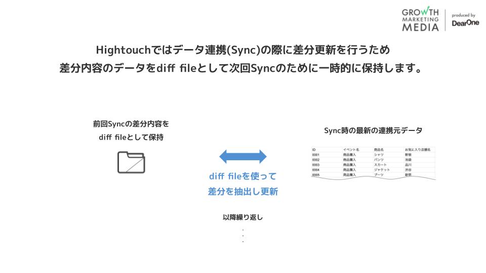 Hightouchのデータ差分更新