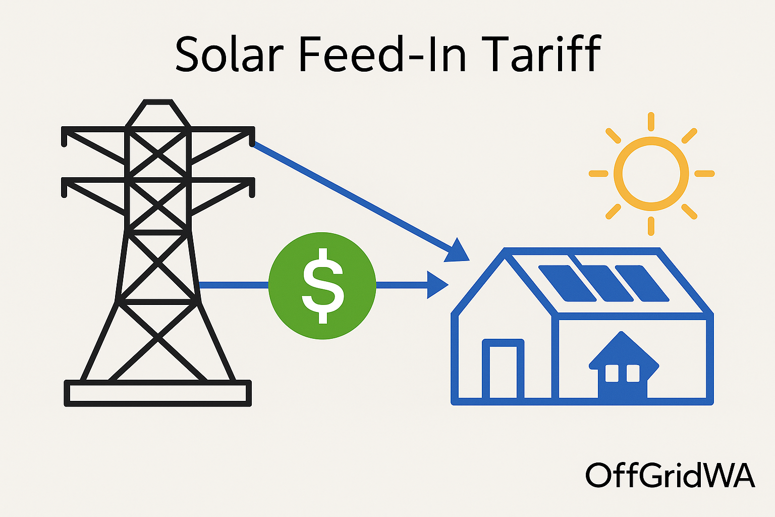 A graphic representation of solar feed-in tariffs, illustrating solar power flowing from a house to the grid and a payment symbol returning, under a sunny sky.