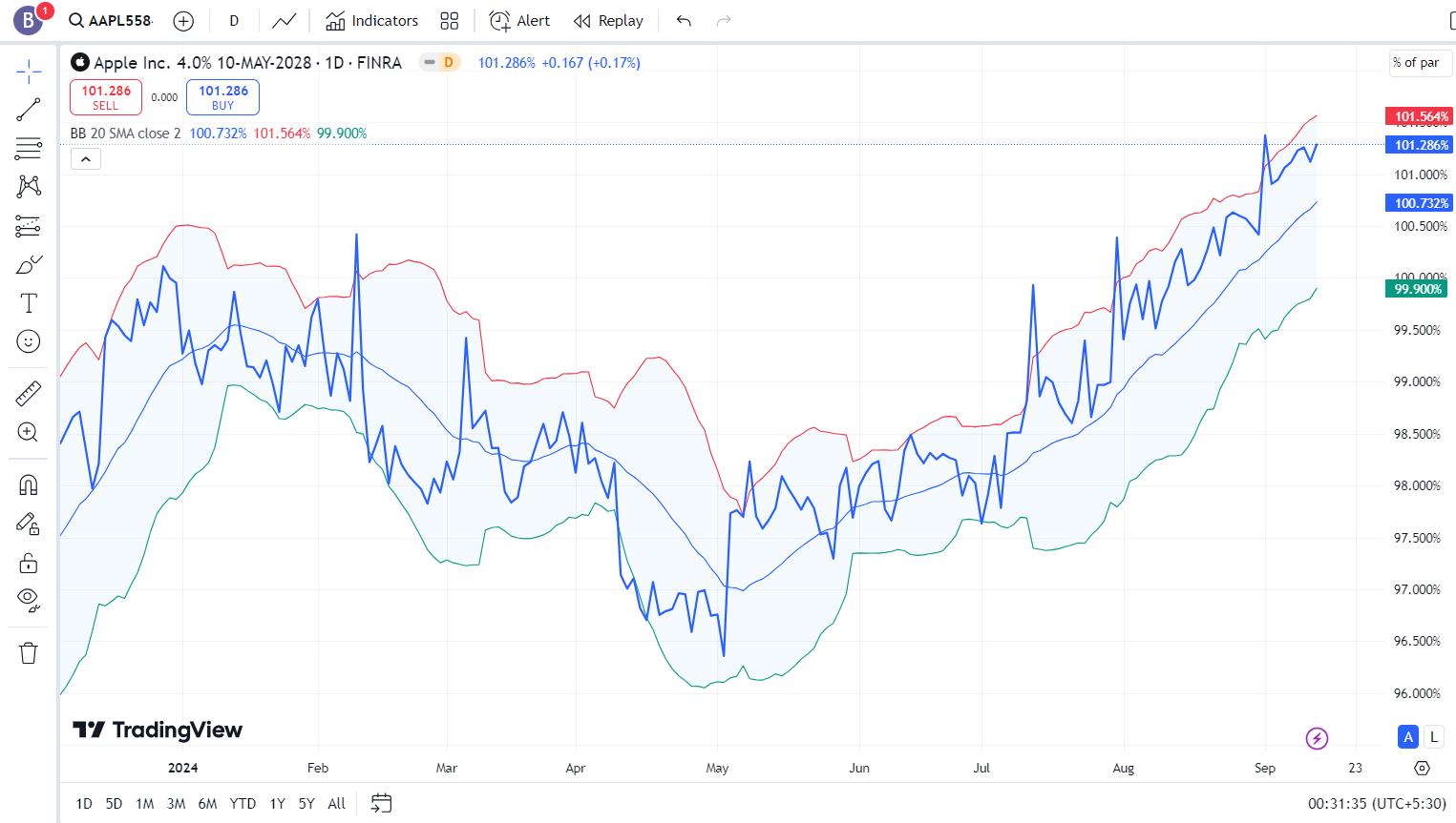 Bollinger Bands