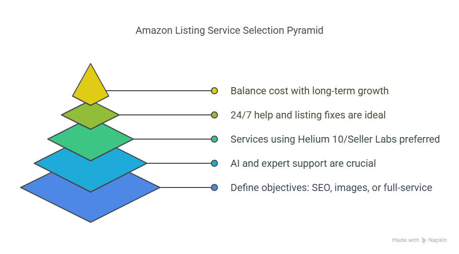 Top 5 Amazon Product Listing Services For Dominating The Market