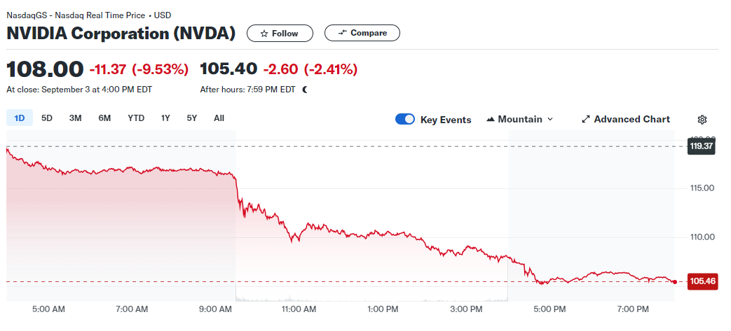 Акциите на Nvidia се сринаха на фона на разследване на Министерството на правосъдието на САЩ